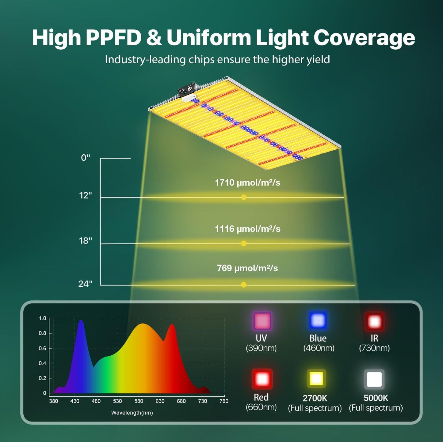 2025 Upgraded SH2000 Led Grow Light,Dimmable Full Spectrum LED Growing Lights with UV&IR for Indoor Plants Increase Yield & Crop Quality, Plant Growing Lamps, for 4x4 Tent