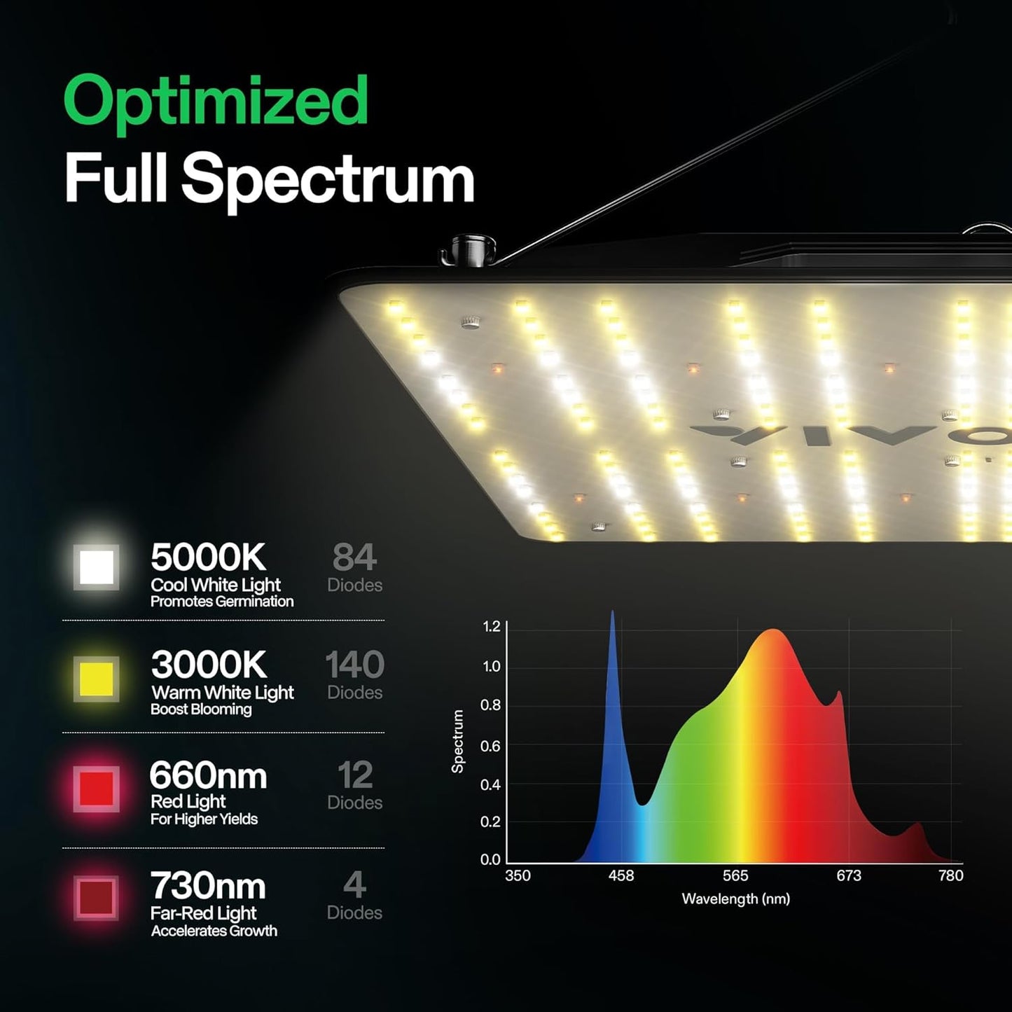 VIVOSUN VS1000E LED Grow Light with Full Spectrum Diodes, Sunlike Plant Light for Indoor Plants Seedling Veg and Bloom in 2x2/3x3 Grow Tents Greenhouses