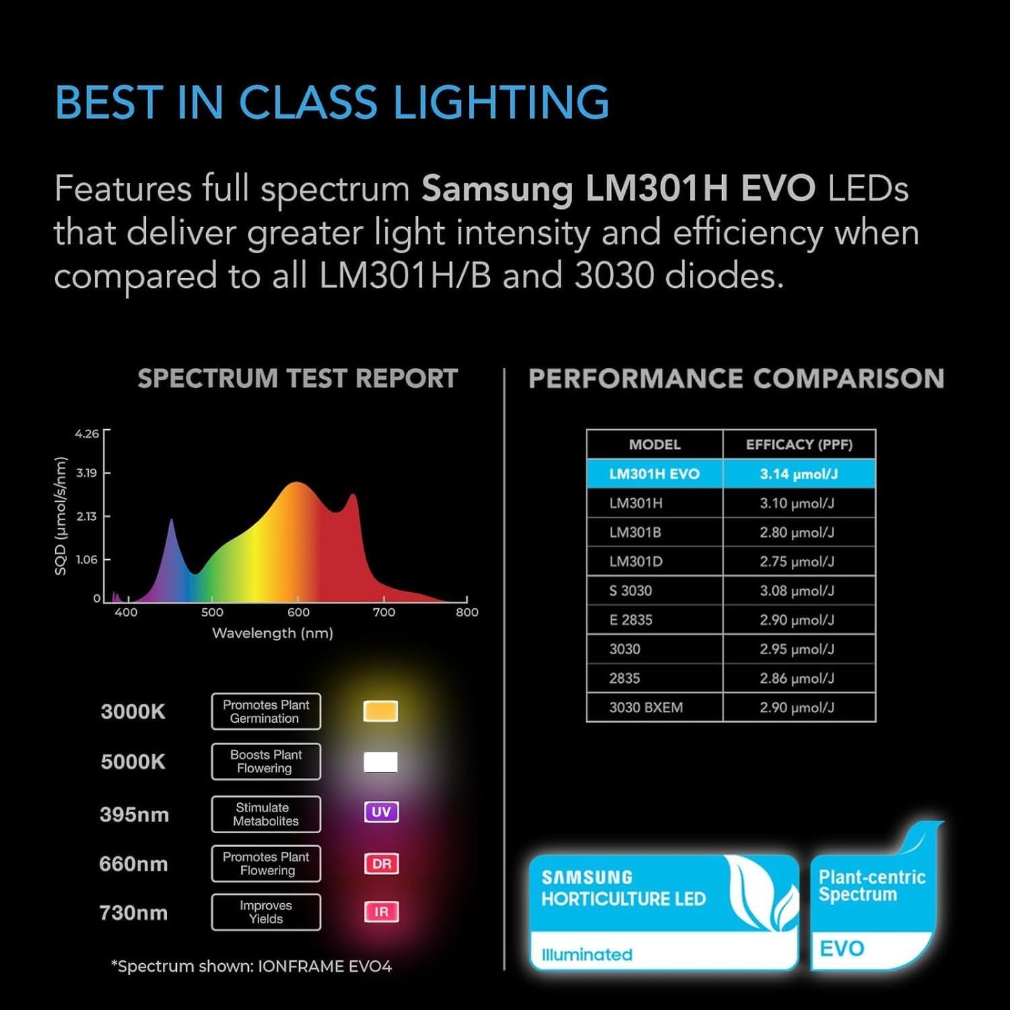 AC Infinity IONFRAME EVO4, Samsung LM301H EVO Bar LED Grow Light 3x3, 896 Diodes, with Schedule Controller, 300W Full-Spectrum Commercial Plant Lights for Indoor Growing in Grow Rooms & Greenhouses