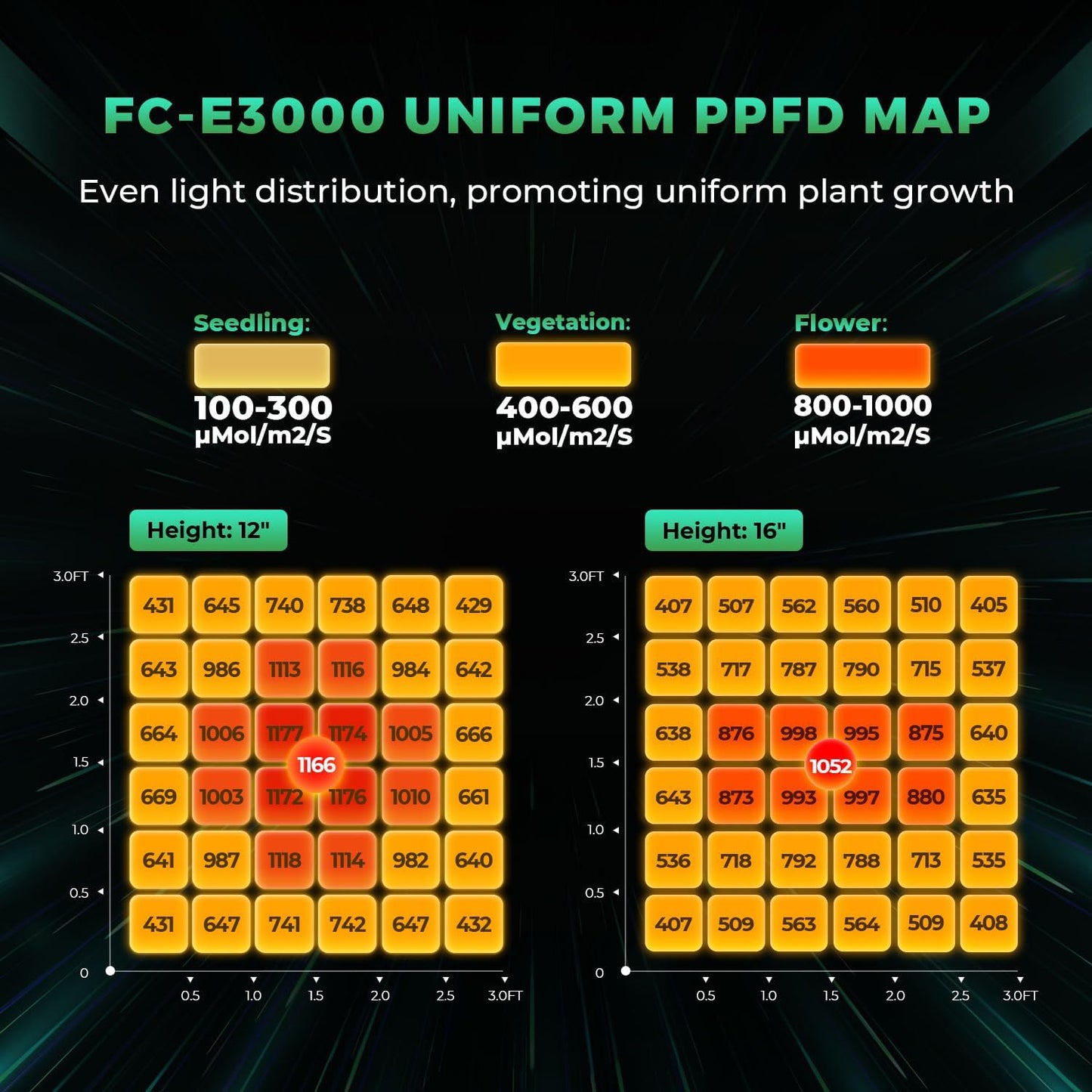 2025 New Version MARS HYDRO FC-E3000 300Watt LED Grow Light 3X3ft Full Spectrum Grow Light Bar, Smart Dimmable & Integrated Grow Lampe for Veg Bloom Flower, Achieve 2.8 umol/J