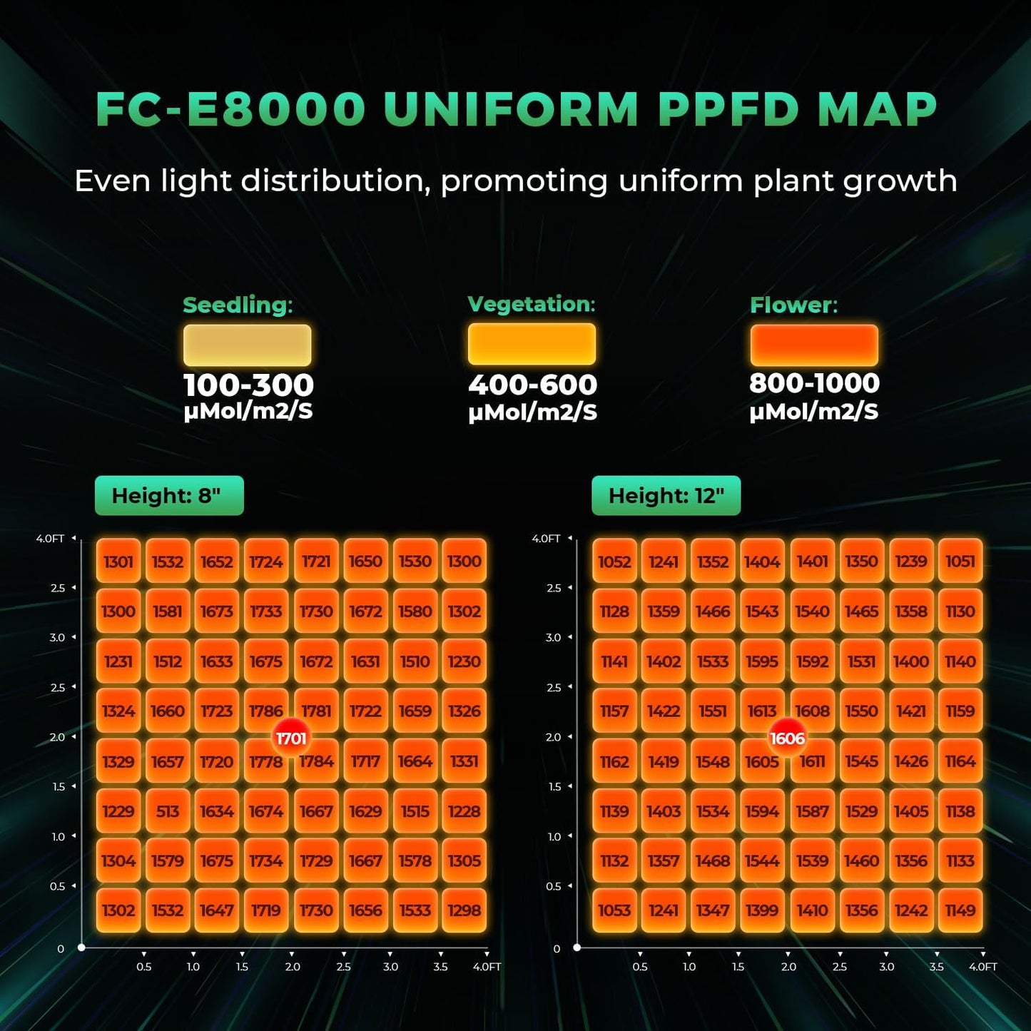 2025 New MARS HYDRO 800Watt FC-E8000 Foldable LED Grow Light 5x5ft, Full Spectrum Grow Light Bar Commercial Plant Growing Lamp for Vertical Farming