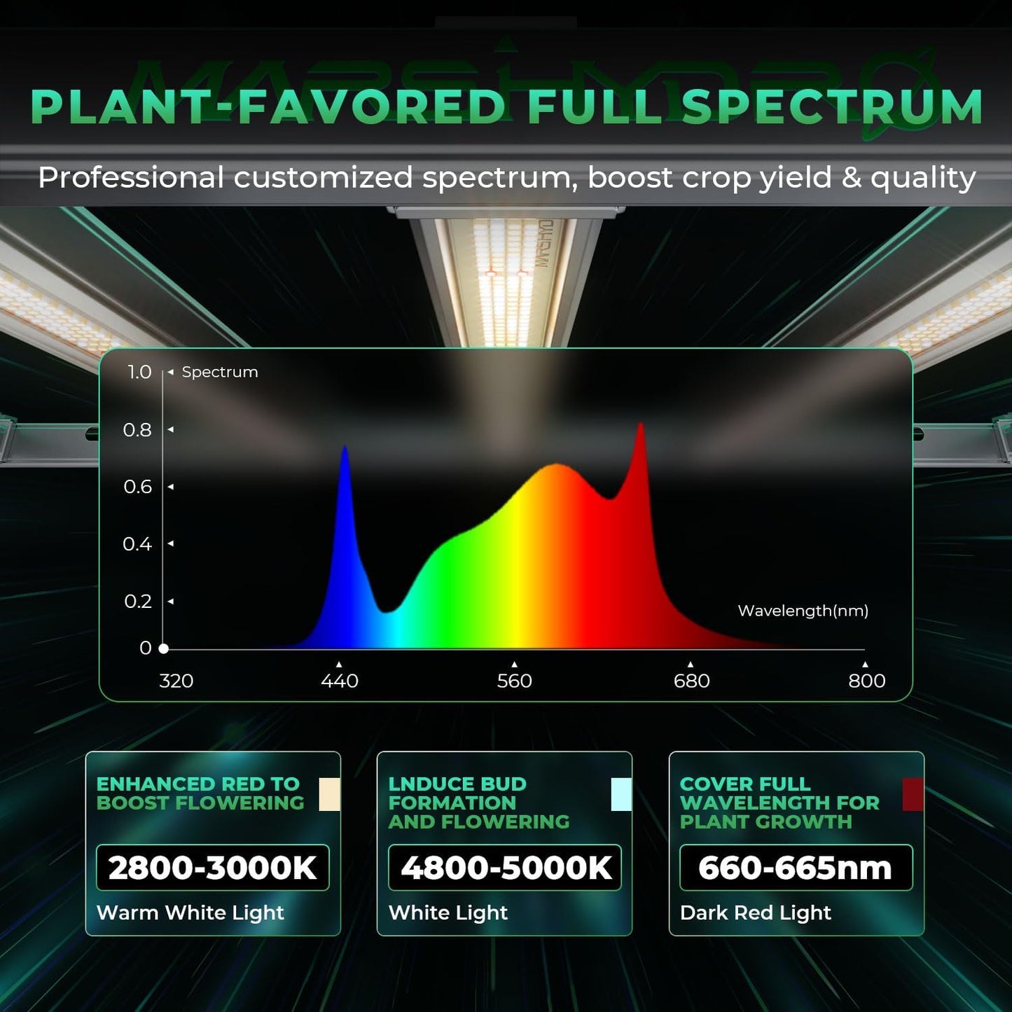 2025 New Version MARS HYDRO FC-E3000 300Watt LED Grow Light 3X3ft Full Spectrum Grow Light Bar, Smart Dimmable & Integrated Grow Lampe for Veg Bloom Flower, Achieve 2.8 umol/J