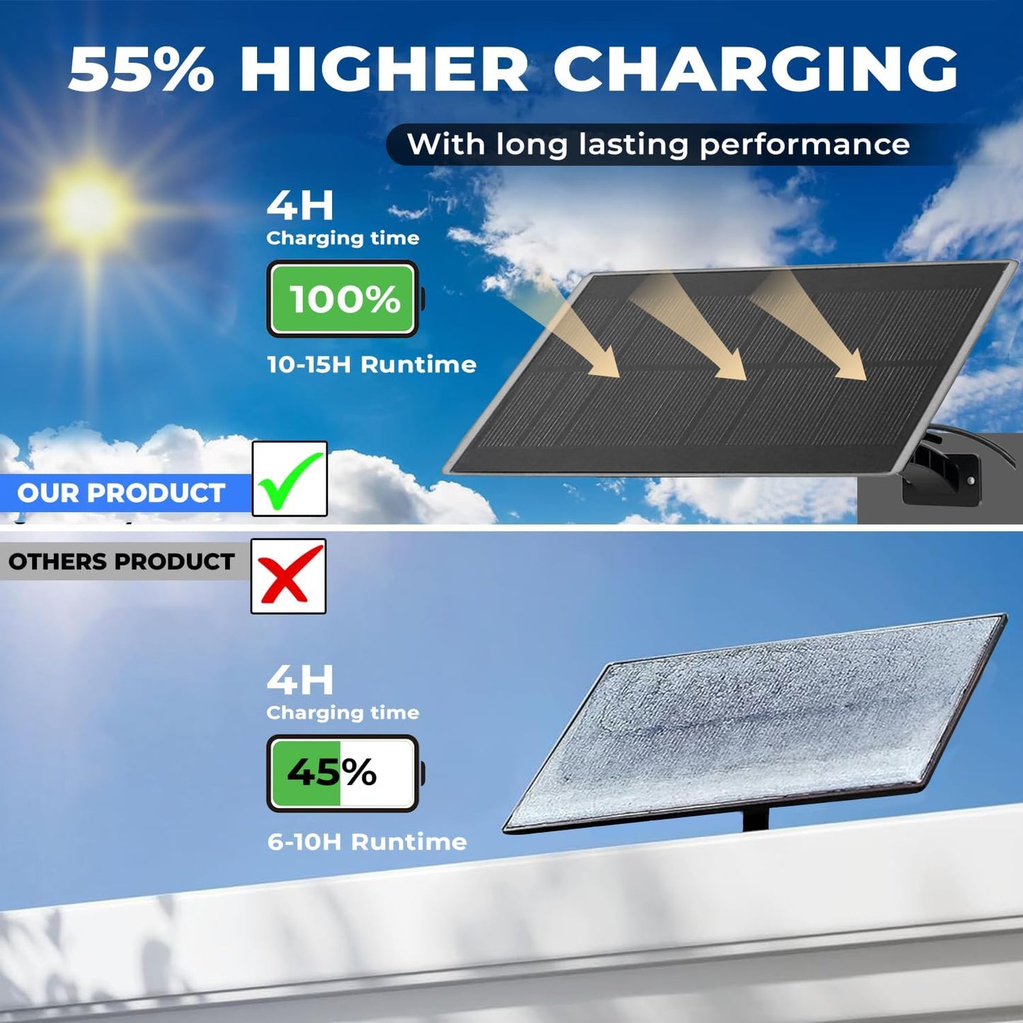 113 LED Motion Senser Outdoor Lights with 9000k Cool White Light, IP65 Waterproof, 5M Wire- Outdoor Solar Lights for Yard, Patio, Porch, Wall, and Garden, Comes with 2 Year Warranty.