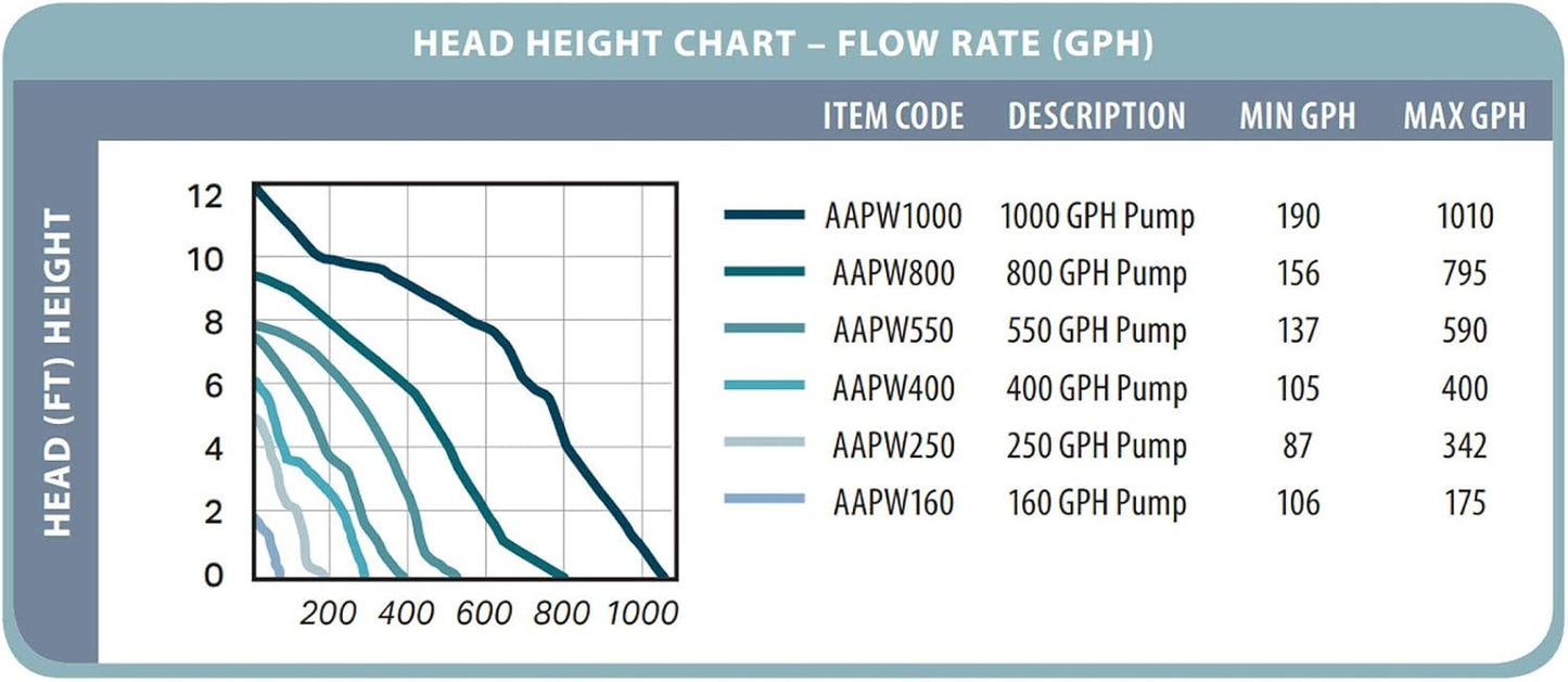 Hydrofarm AAPW160 Active Aqua Submersible Water Pump, 160 GPH