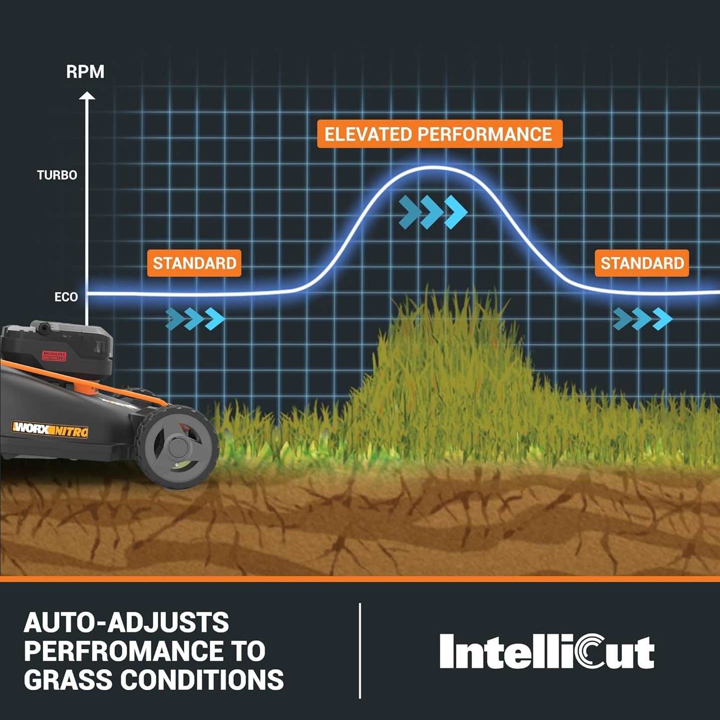 WORX Nitro 40V 21" Cordless Lawn Mower w/Aerodeck & Intellicut, Brushless Electric Mower Up to 1/2 Acre, Push Lawn Mower w/ 7-Position Height Adjustment WG752 – Batteries & Charger Included